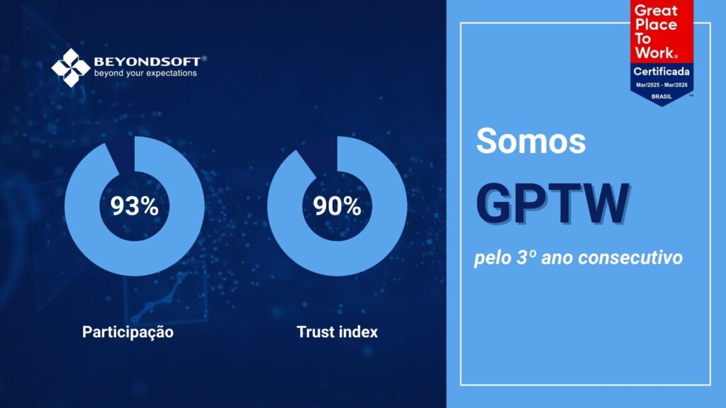 Gr��fico institucional da Beyondsoft Brasil destacando a certifica??o GPTW pelo 3? ano consecutivo. ? esquerda, dois gr��ficos circulares: um com 93% de participa??o na pesquisa e outro com 90% de trust index. ? direita, o selo ��Great Place to Work �C Certificada Brasil �C Mar/2023 a Mar/2024�� e o texto ��Somos GPTW pelo 3? ano consecutivo�� em destaque.